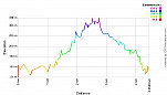 Elevation Profile.png: 700x400, 19k (October 02, 2011, at 06:17 AM)