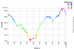 Elevation Profile.png: 750x500, 22k (August 16, 2013, at 08:32 AM)