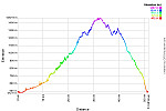 Elevation Profile.png: 750x500, 37k (February 13, 2014, at 09:47 PM)