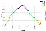 Elevation Profile.png: 750x500, 37k (June 17, 2014, at 01:57 AM)