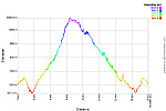 Elevation Profile.png: 750x500, 33k (May 20, 2015, at 12:28 AM)