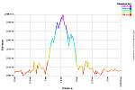 Elevation Profile.png: 750x500, 32k (August 20, 2015, at 01:57 AM)