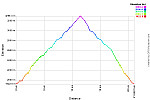 Elevation Profile.png: 750x500, 34k (October 31, 2014, at 08:25 AM)