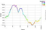 Elevation Profile.png: 750x500, 36k (February 10, 2015, at 08:46 AM)