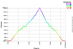 Elevation Profile.png: 750x500, 35k (April 24, 2015, at 11:19 PM)
